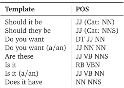 Table 5: Question templates used to form a question