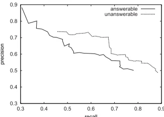 Figure 3: Precision-recall curve of the answerable and unanswerable classes.