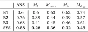 Table 6: System effectiveness at reducing the size of the confusion set. Better systems willhave a high ANS score (i.e., more questions are answerable) and low values for M1, Mrank,Mir, and Mdcg.