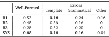 Table 7: Question well-formedness. Error types include no matching POS template (i.e., theGenerator component did not ﬁre), grammatical errors, and other errors such as misspelling.