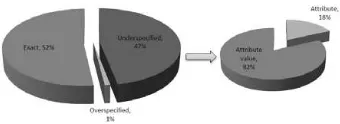 Figure 1: Left: Percentage of query types found in a random sample of the Avatar Dataset.Right: Percentage of relevant question types for underspeciﬁed queries.