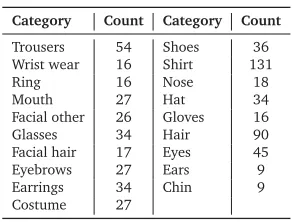 Table 1: Semantic categories in the Avatar Dataset.