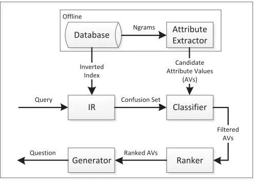 Figure 2: Question generation architecture.