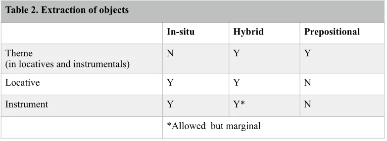 Table 2.  Table 2. Extraction of objects