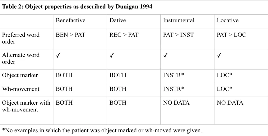 Table 2: Object properties as described by Dunigan 1994