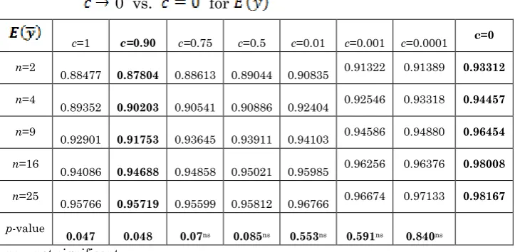Table 6 Numerical Analysis of the Proposed Sequential Procedure as 