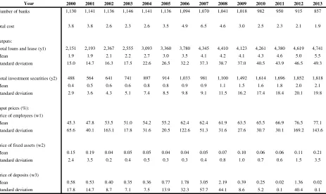 Table 0: Summary statistics for commercial banks in US for different years 