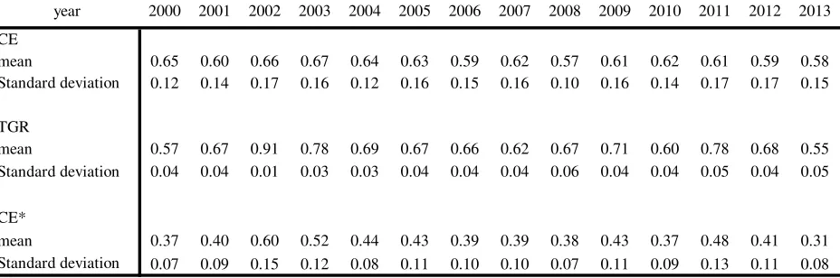 Table 0: Technical efficiency, technology gap ratio and meta-frontier efficiency 
