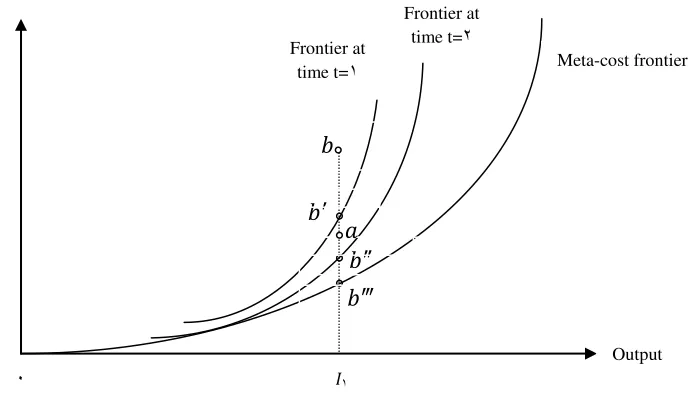 Figure 3: Frequency Distribution of cost efficiency for years  222- 2 3