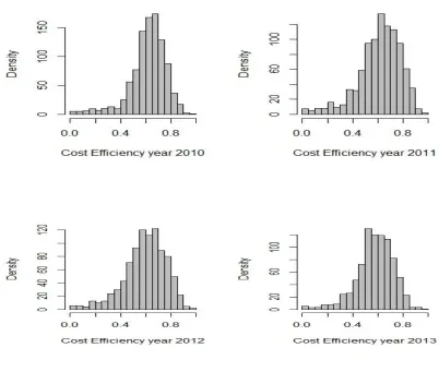 Figure 3: Distribution of TGR for years  222- 2 3 