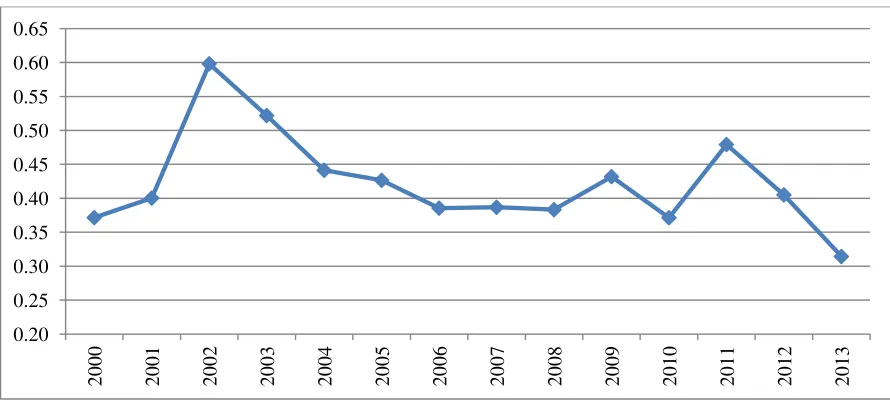 Figure 7: Frequency Distribution of meta-cost efficiency for years  222- 2 3
