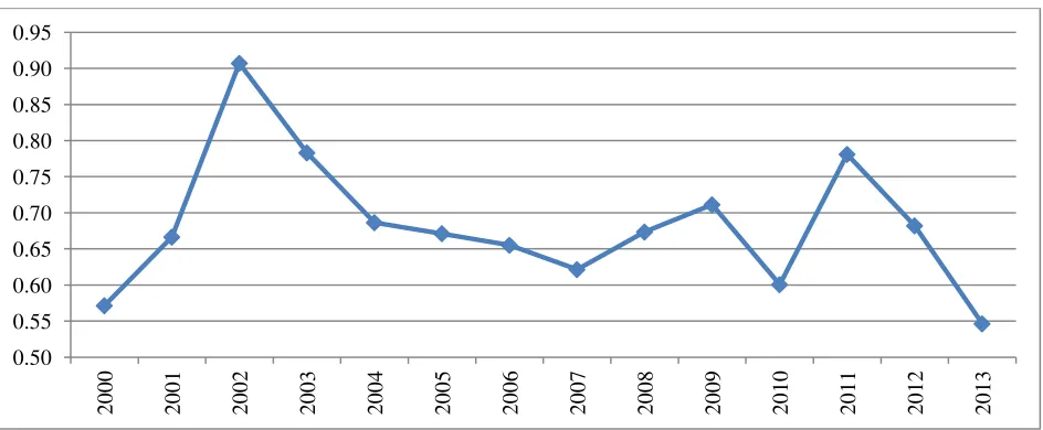 Figure 9: Salter curves of TGR for the years  222 to  22  