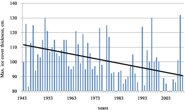 Figure 4. Changes in annual maximum ice thickness in 1943-2010 (Chany-Kvashnino). 