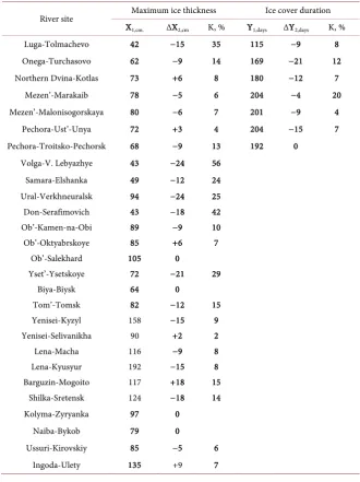 Table 5. Changes in ice regime characteristics of rivers К(%) by trends for the second pe-riod relative to their mean values for the first period