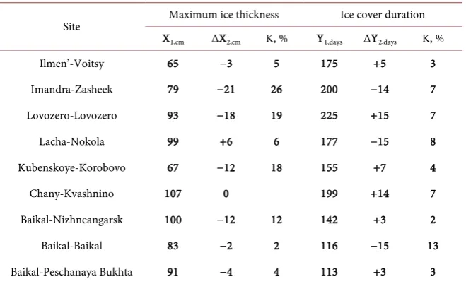 Table 6. Changes in ice regime characteristics (%) obtained from trends for the second period relative to their mean values for the first period