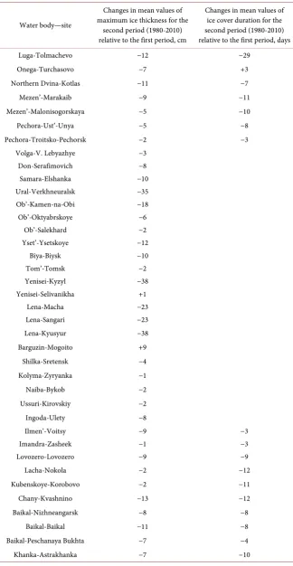 Table 7. Changes in mean values of maximum ice thickness and ice cover duration for the period of non-stationary climate (1980-2010) relative to mean values for the previous period