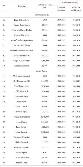 Table 1. Observing sites on rivers and length of observation periods. 