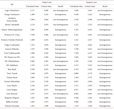 Table 3. Homogeneity tests for long-term series of maximum ice thickness on rivers. 