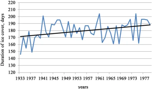 Figure 2. Changes in annual maximum ice thickness in 1955-2010 (Lena-Kyusyur). 
