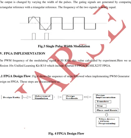 Fig.3 Single Pulse Width Modulation 