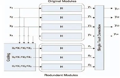 TABLE I FFT. this is often achieved with sum of Squares 