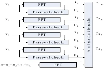 Fig. 2. Parity-SOS (first technique) fault-tolerant 