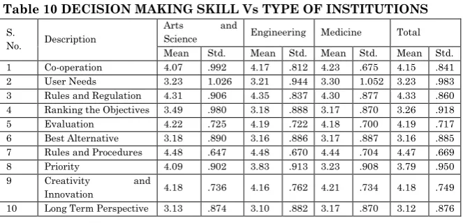 Table 10 DECISION MAKING SKILL Vs TYPE OF INSTITUTIONS 
