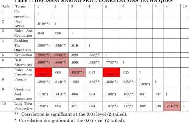 Table 11 DECISION MAKING SKILL CORRELATIONS TECHNIQUES 