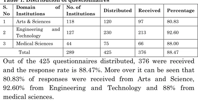 Table 1. Distribution of questionnaires 