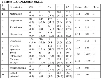 Table 5  LEADERSHIP SKILL 