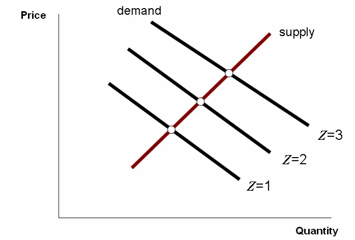 Figure 2: Identiﬁcation of supply and demand