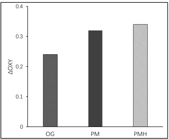 Figure 6. The data of OG and PM.   