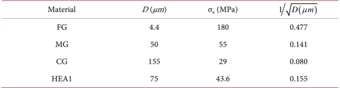 Figure 1. Yield stress measurements in the FG material compared with the model predictions
