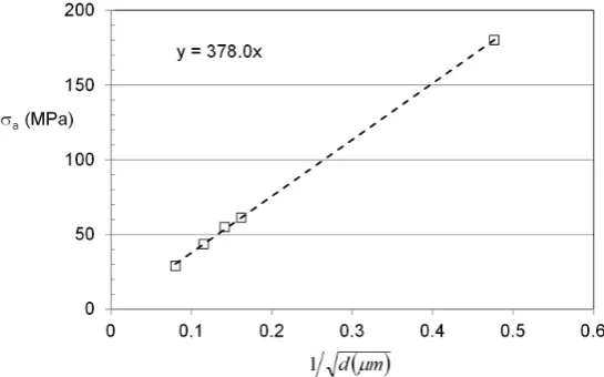 Figure 2. the Hall Petch equation.Variation of the athermal stress with grain size. The dashed line is  