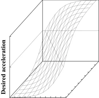 Figure 2. Desired acceleration. 