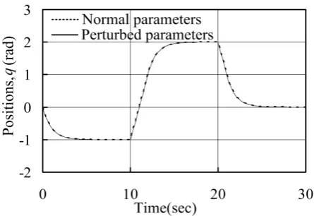 Figure 4. Simulation results of Link 1. 