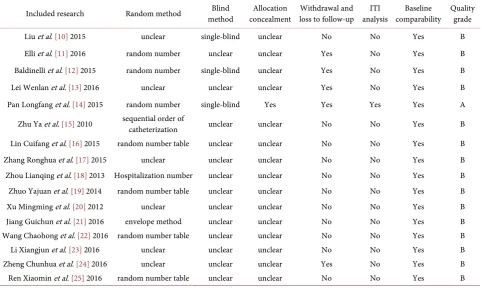 Table 1. General condition of the 16 literatures included. 