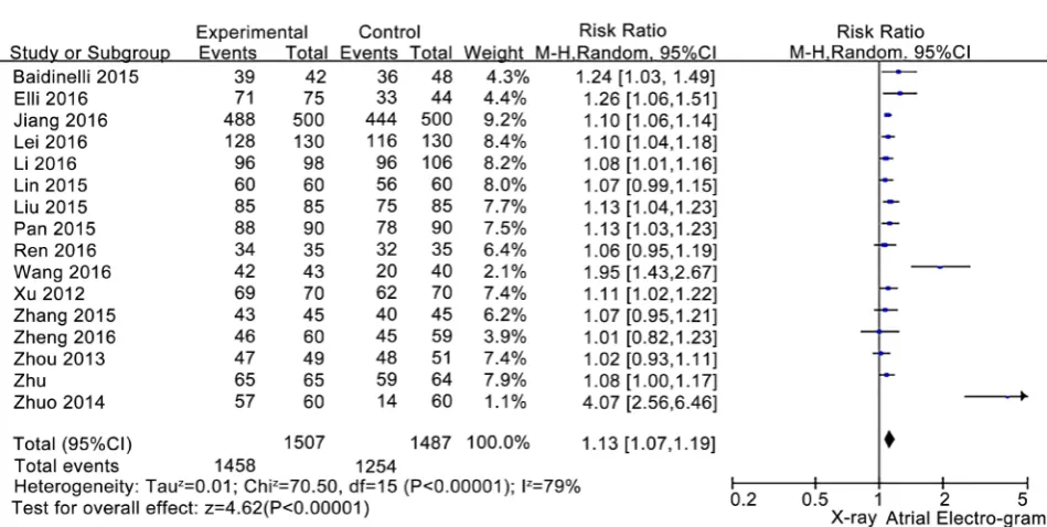 Figure 3. Meta-analysis forest map of applying atrial electro-gram technology in the catheterization time-consuming of PICC catheter tip positioning