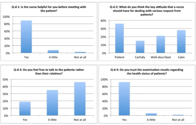 Figure 7. Survey results for group G-d questions. 