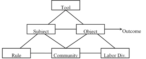 Figure 1. Engström’s model of activity system. 