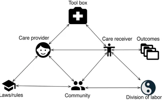 Figure 2. Activity theory ontology model for knowledge sharing in eHealth.