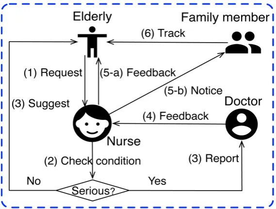 Figure 3. Activity theory ontology model for case 1.