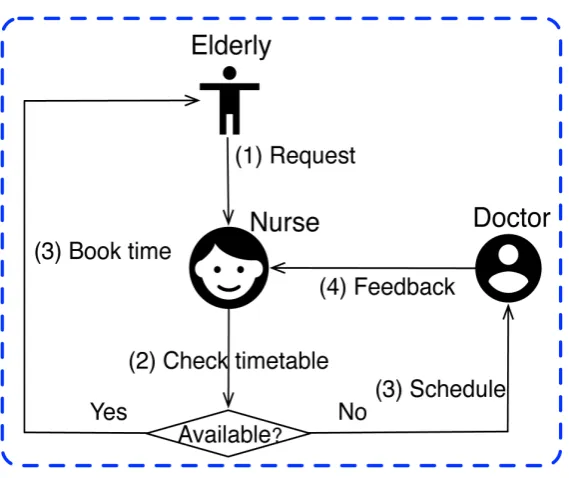 Figure 4. Activity theory ontology model for case 2. 