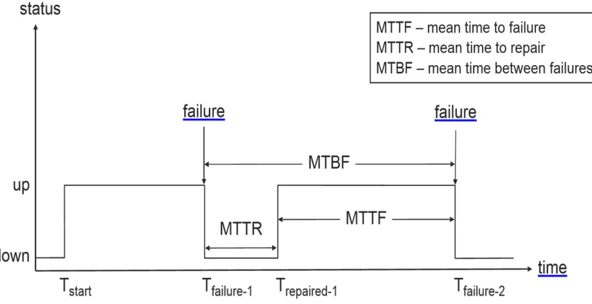 Fig.1.3 illustrates MTTF, MTTR, and MTBF. 