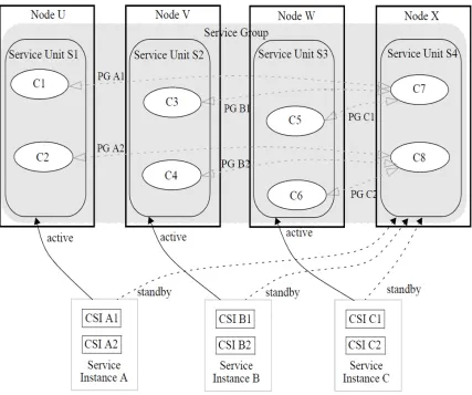 Fig. 1.5 N+1 Redundancy Model [6]. 