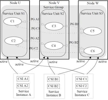 Fig. 1.7 N-way active redundancy model [6]. 