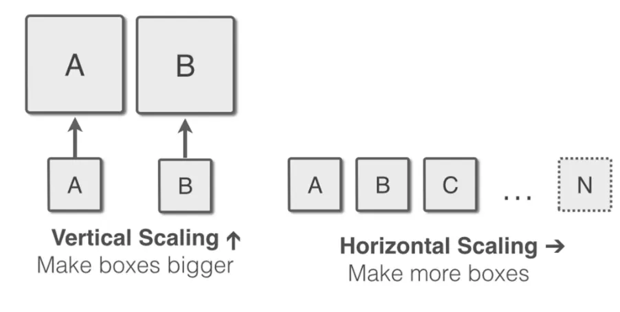 Fig. 1.8 Vertical Scaling vs Horizontal Scaling. 
