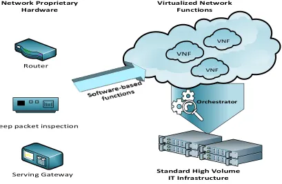 Fig. 2.1 Network function virtualization concept. 