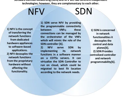 Fig. 2.3 NFV differs from SDN. 