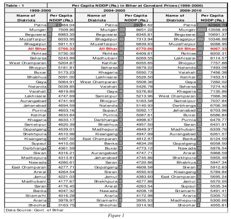 Table - 1Per Capita NDDP (Rs.) in Bihar at Constant Prices (1999-2000)